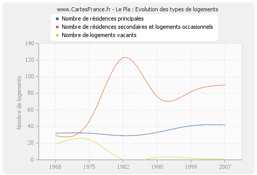 Le Pla : Evolution des types de logements